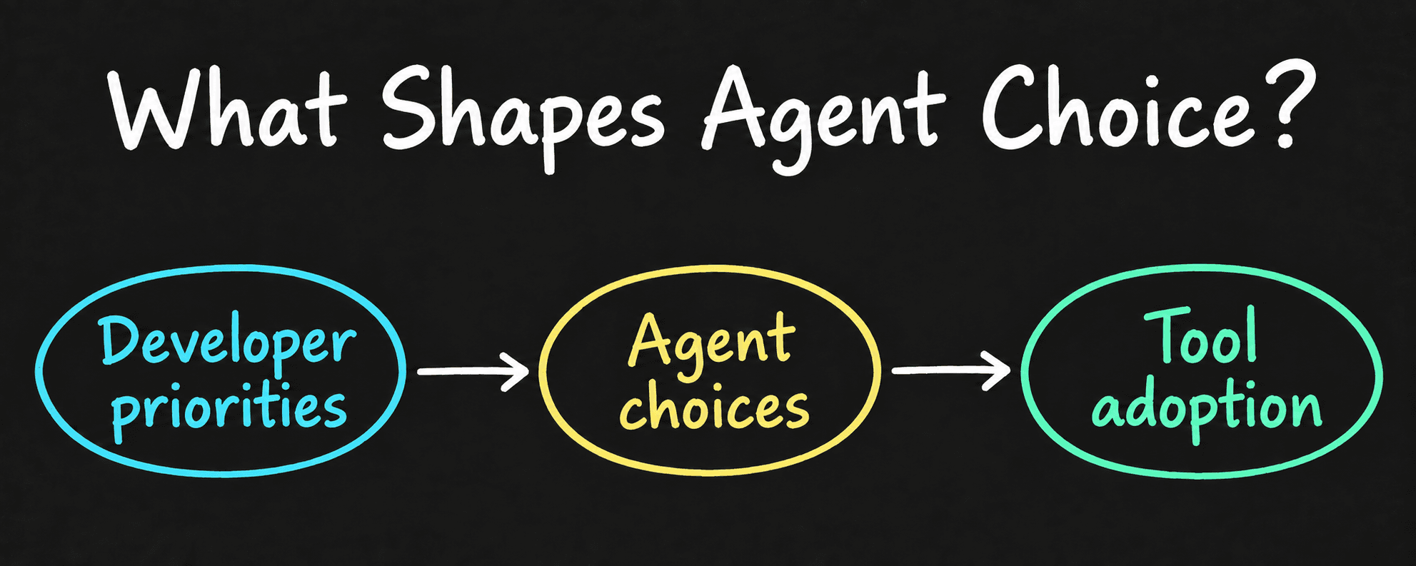 What Shapes Agent Choice? Developer priorities lead to agent choices and tool adoption.