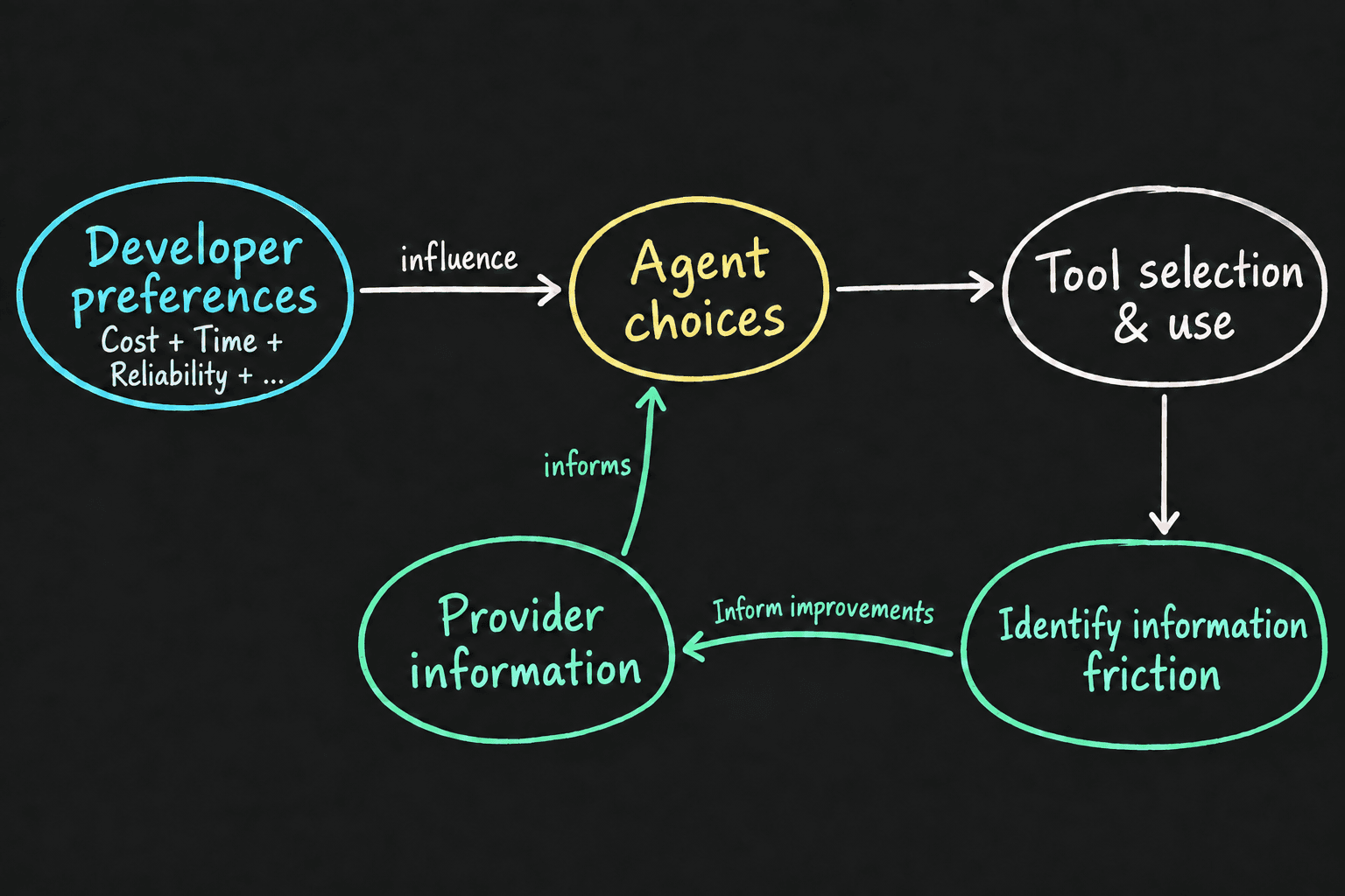 Developer preferences influence agent choices, which guide tool selection and use. Identifying information friction informs improvements to provider information, which in turn informs agent choices.